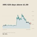 A stock chart of XRP shows the cryptocurrency's 626-day streak above $1.00, with a circled current price point following a steady climb and recent dip, illustrating the historic record streak mentioned in the headline.