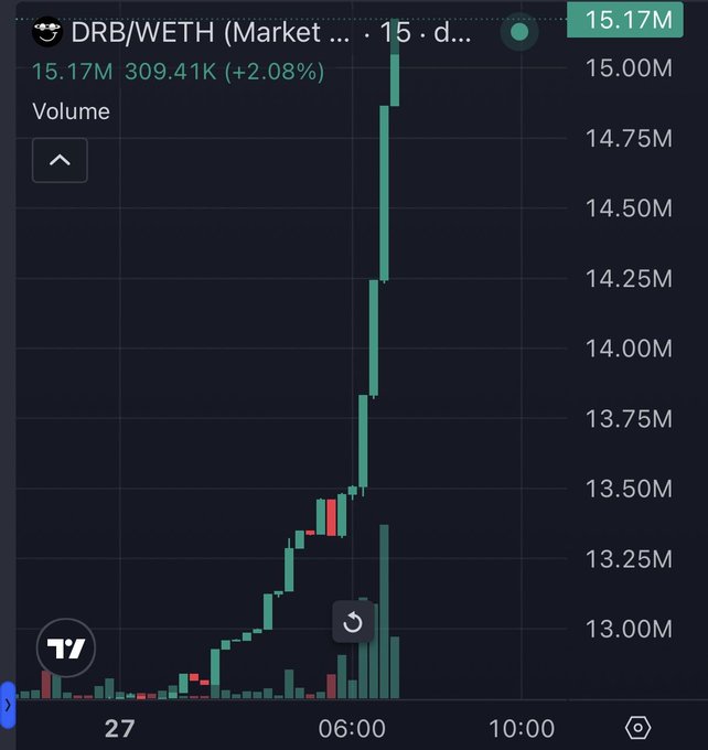 A trading chart showing DRB/WETH market data with a dramatic price spike reaching 15.17M, displaying volume of 309.41K (+2.08%) on a candlestick chart.