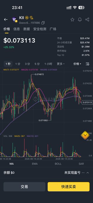 A cryptocurrency trading app screenshot displays KII/USDT (KII) at $0.073113 with a 25.32% gain on a 1-second candlestick chart, showing a 24-hour high of $0.074872. The image visually confirms the post's claim about KII's strong TGE launch performance, with the price chart reflecting the token's notable first-day trading momentum across multiple major exchanges.