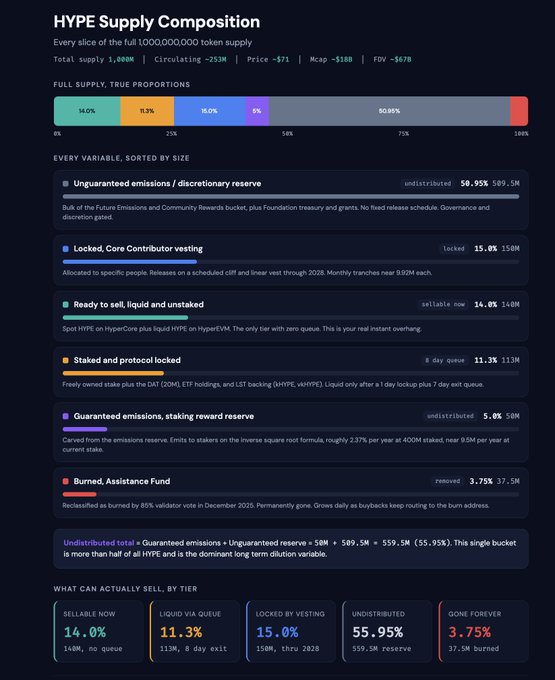 The image features a screenshot of an Excel worksheet titled "HYPE Supply Composition" which displays information about the hype liquid trading platform Hyper LiquidX. 
The excel sheet shows that there are currently 16.6M tokens staked on the protocol, and 11.7M tokens locked under long vesting until 2028. 
There is also a breakdown of how these tokens have been allocated into different buckets: 13.1% for token reserves, 5.3% for premium allocation, 1.9% for beta allocation, and 0.78% for reserves. The worksheet highlights that the hype liquid platform has received funding from investors in 2016, as indicated by the $73M figure displayed in the column labeled "Funding". 
Additionally, the excel sheet provides information about the trading activity on this platform, showing how many contracts have been executed and the total value of these contract prices.