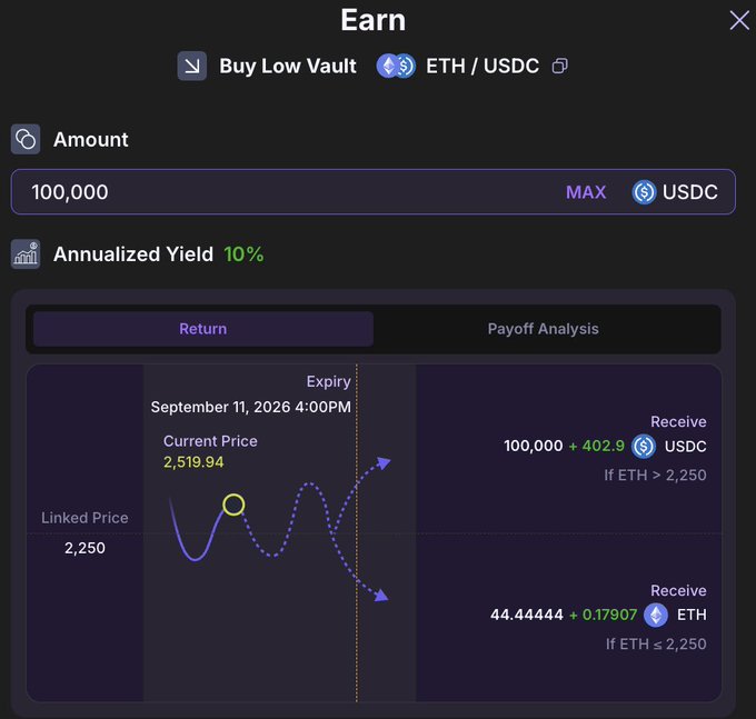 An Earn interface for the Buy Low Vault on the ETH/USDC pair shows a $100,000 deposit earning an annualized yield of 10%, with potential returns of $100,000 + 402.9 USDC if ETH settles above $2,250, or 44.44444 + 0.17907 ETH if it settles at or below $2,250 by the September 11, 2026 4:00PM expiry from the current price of 2,519.94. The image visually represents the post's scenario, illustrating the fixed 402.9 USDC return plus the ETH-denominated yield that varies based on the settlement price relative to the $2,250 strike.