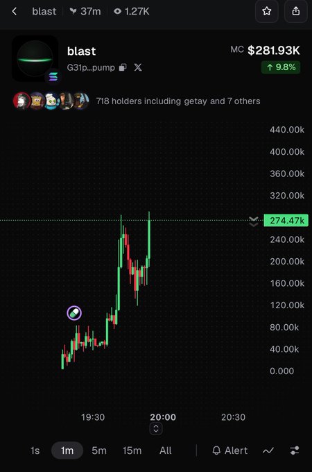 A cryptocurrency trading chart on a mobile app showing 'blast' token (G31p_pump on pump.fun) with a market cap of $281.93K, up 9.8%, displaying a sharp price spike pattern.