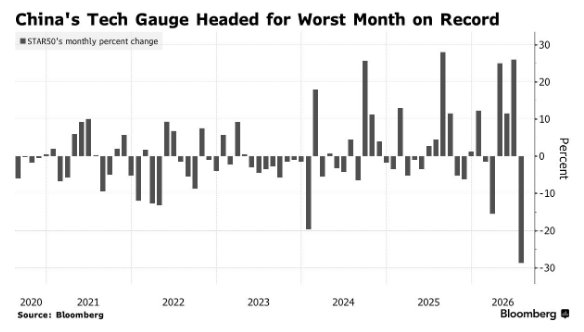 A Bloomberg chart titled "China's Tech Gauge Headed for Worst Month on Record" shows STAR50's monthly percent change from 2020 to early 2026, with the most recent bar plunging approximately 30%—the steepest decline on the chart. The data visually reinforces the post's claim about Chinese stocks suffering their worst month in history, supporting the narrative of declining global powers and the case for alternative assets like Bitcoin held in self-custody.