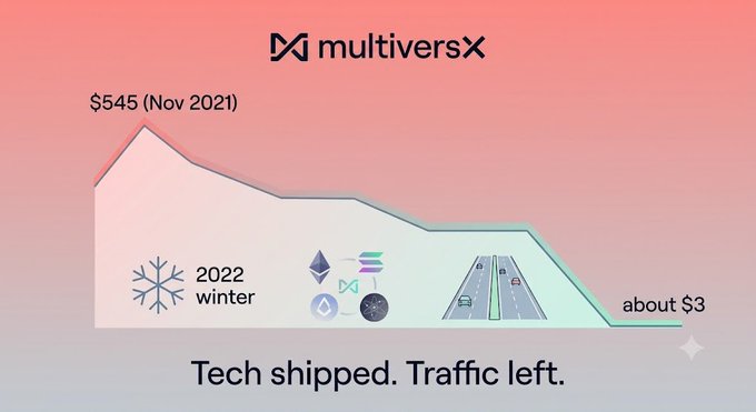 A MultiversX-branded graphic traces EGLD's price collapse from $545 in November 2021 down to roughly $3 today, illustrated with icons representing a "2022 winter," a falling crypto stack, and an empty highway, paired with the tagline "Tech shipped. Traffic left"—visually reinforcing the post's point that despite strong technology, the token's adoption has dramatically underperformed.