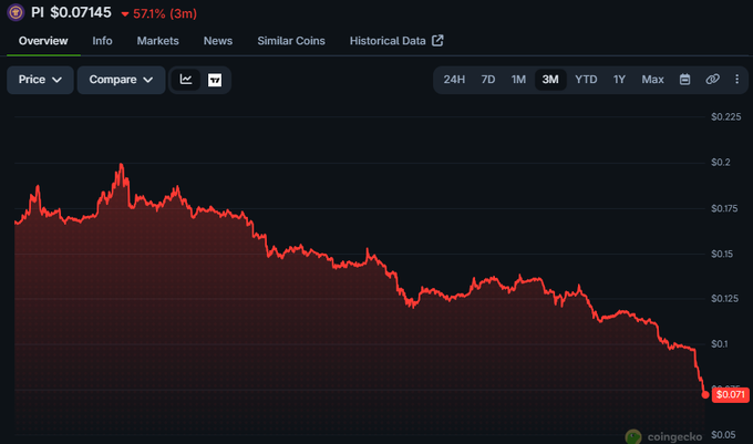 A CoinGecko price chart for PI showing a 57.1% drop to $0.07145 over a 3-month period, with a sharp decline visible on the red line graph.