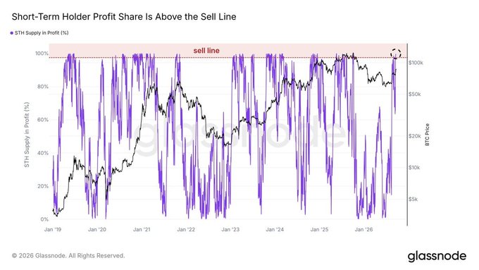 A Glassnode chart titled 'Short-Term Holder Profit Share Is Above the Sell Line' showing STH Supply in Profit (%) and BTC Price from Jan '19 to Jan '26, with the metric recently crossing the 100% sell line at a highlighted point near $100K.