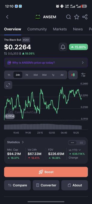 A mobile app screenshot showing the cryptocurrency price chart for 'The Black Bull' (ANSEM), currently priced at $0.2264, up 15.80% with a market cap of $94.21M.