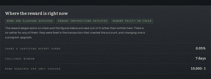A dark webpage section titled 'Where the reward is right now' listing on-chain reward parameters: SHARE A SURVIVING REPORT EARNS 0.05%, CHALLENGE WINDOW 7 days, and BOND REQUIRED PER UNIT VOUCHED 10,000:1.