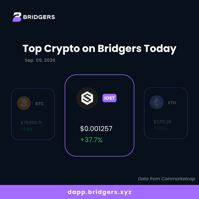 A Bridgers promotional graphic titled 'Top Crypto on Bridgers Today' dated Sep. 09, 2026, featuring BTC at $79,550.71 (+1.4%), IOST at $0.001257 (+37.7%), and ETH at $2,511.29 (+1.52%).