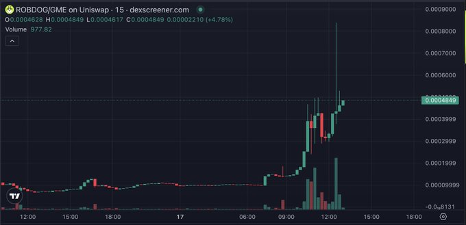 A candlestick chart from dexscreener.com for ROBDOG/GME on Uniswap, showing a sharp price spike up to 0.0004849 with a +4.78% gain.