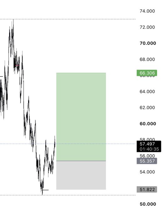 A candlestick chart of $HYPE showing a sharp decline from around 73 down toward 51.822, with a projected bullish trade zone (green/gray box) between 55.357 and 66.306 highlighted near current price 57.497.