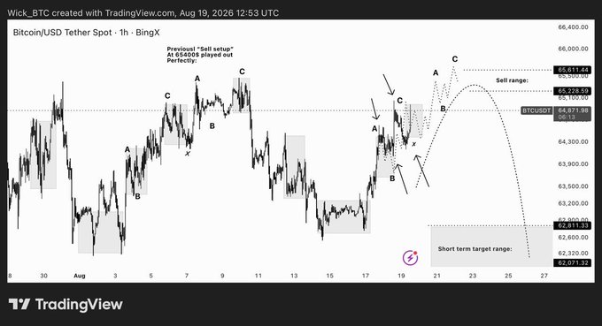 The image shows a Bitcoin/USD Tether Spot chart (BTCUSDT) on BingX with annotated Elliott Wave structures marked A-B-C, highlighting a "Previous 'Sell setup' at 65400$ played out perfectly" and a new sell range between ~65,228 and ~65,611. The post's "before & after: Step by step" theme is illustrated through the chronological progression of labeled wave patterns from early August through the projected short-term target range of ~62,011–62,320 by August 27.