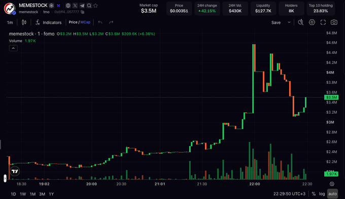 A cryptocurrency price chart from a trading platform showing the memecoin 'MEMESTOCK' (memestock · 1) with a 24H change of +42.15% and a market cap of $3.5M.