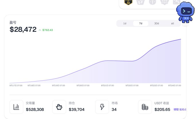 A trading dashboard displays profits of $28,472 (up $762.43) over a 7-day period, with a steadily rising purple profit curve, alongside metrics showing trading volume of $528,308, positions worth $39,704 across 34 markets, and USDT earnings of $205.65. The "赢亏" (Win/Loss) indicator in the green suggests the user's recent success playing prediction markets' candlestick charts, humorously contradicting the post's claim of being unable to lose.
