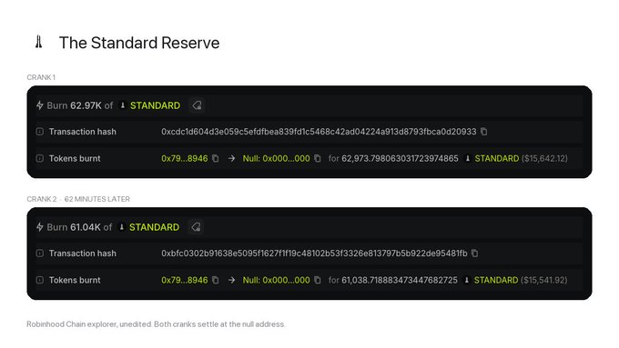 Screenshot from 'The Standard Reserve' showing two crank transactions that burned 62.97K and 61.04K STANDARD tokens, worth approximately $15,642 and $15,541 respectively.