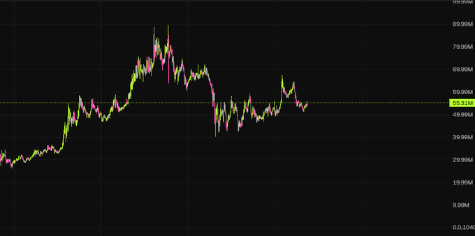 Line graph that is at 55.31M. The accompanying post says: "Inflmeta is trending too. Following solana:9cRCn9rGT8V2imeM2BaKs13yhMEais3ruM3rPvTGpump, @cz_binance Has also released token. It's not officially confirmed yet, but feels like hint was dropped though.".