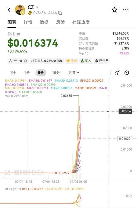 A cryptocurrency price chart for "$CZ" (contract 0x7a84...4444) on BSC shows a dramatic vertical spike from $0.000072 to $0.016374, an 8,194.45% surge, reaching a market cap of $1.61605 million within a 5-minute window on 07/05. The image illustrates the post's point about the rapid BSC memecoin "speedrun," highlighting how $CZ's market cap of $36.35 million briefly trailed behind $ansem's $400 million peak among the newly launched personal-name tokens.