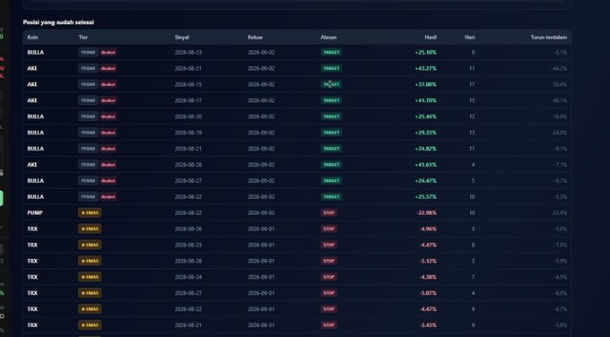 A dark-themed trading position tracker in Indonesian ('Posisi yang sudah selesai') showing various stock trades including BBRI, ANI, PUMP, and TOEX, with buy/sell status, dates, profit percentages, and holding periods listed in columns.