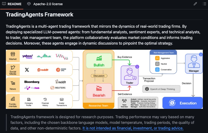 The image shows a README for "TradingAgents Framework," an Apache-2.0 licensed multi-agent trading system that uses LLM-powered agents (fundamental analysts, sentiment experts, technical analysts, traders, and risk managers) collaborating to evaluate markets, with components pulling data from Yahoo Finance, Reddit, Bloomberg, Reuters, FinnHub, and Insider Transactions before reaching a decision at the "Execution" stage. The diagram visually reinforces the post's claim of a team of agents debating rather than a single model guessing, showing the flow from data sources through Researcher Team (Bullish/Bearish discussion) and Risk Management Team to the Trader and Manager for final execution.
