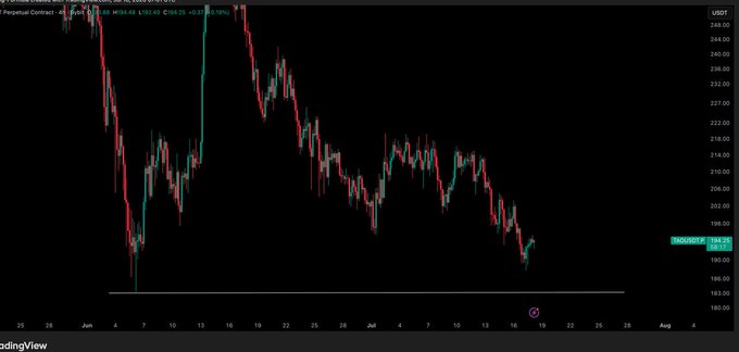 A TradingView candlestick chart of TAO/USD shows the price hovering around $194, sitting above a key support level near $183 with an annotation highlighting the "184.27" mark, visually reinforcing the post's stance to wait for a sweep of the $183 lows before considering any new entries.