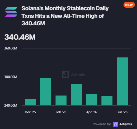 A bar chart from Artemis titled "Solana's Monthly Stablecoin Daily Txns Hits a New All-Time High of 340.46M" displays transaction volumes from December 2025 through June 2026, with the tallest bar in June 2026 visually representing the record-breaking 340.46 million daily transactions highlighted in the post.