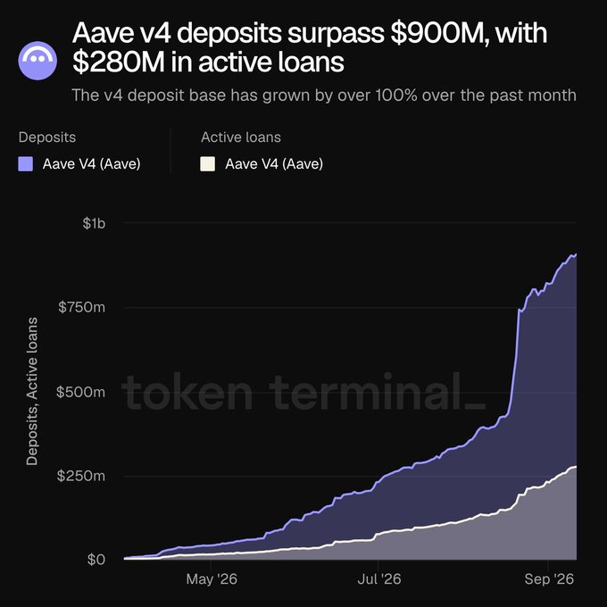 A Token Terminal chart titled 'Aave v4 deposits surpass $900M, with $280M in active loans,' showing the v4 deposit base growing over 100% in the past month, with deposits reaching near $1b and active loans around $250-280m by September '26.