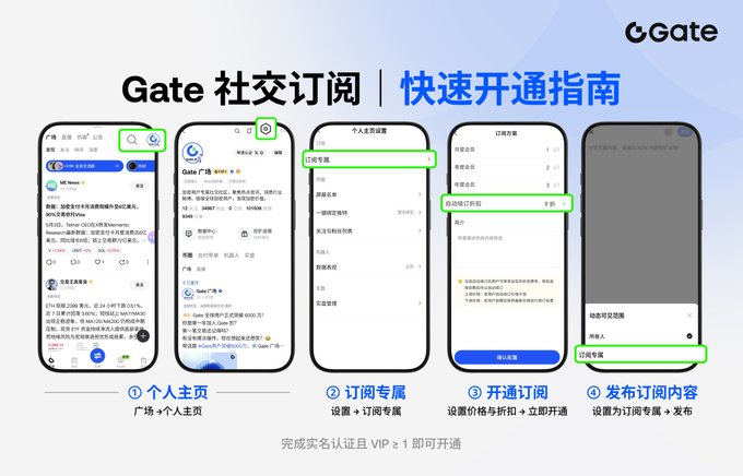 A Chinese-language guide titled 'Gate 社交订阅 | 快速开通指南' (Gate Social Subscription | Quick Activation Guide) showing four smartphone screens with steps for activating a social subscription feature on the Gate platform.