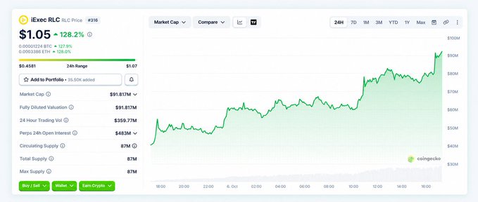 A cryptocurrency chart on CoinGecko for 'iExec RLC' (#235), showing a price of $1.05, a 128.2% increase, and a rising market cap of $91.817M.