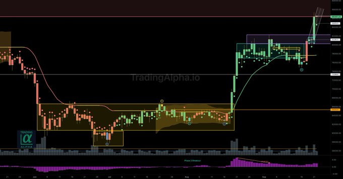 A TradingAlpha.io branded candlestick chart of Bitcoin (BTC) on the 1D timeframe, showing price action breaking out of a yellow demand zone around $60K-$65K and rallying sharply to new highs above $90K, with volume bars and a "Pump > Demand" histogram in the lower panel — illustrating the bullish breakout that followed the earlier bearish divergence signal referenced in the post.