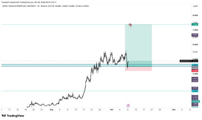 A TradingView 4-hour chart of NEAR/USDT on Binance shows a long setup with entry near $4.50–$4.69 (red zone) targeting $7.38, with the price currently at $4.68. The post celebrates $NEAR moving to break-even on the spot trade after the position was set up with entry highlighted below current price.