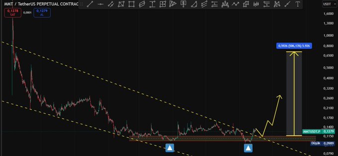 The image shows a TradingView chart of the MMT/TetherUS Perpetual Contract on Binance, displaying a price of 0.1279 with a descending wedge pattern and technical analysis annotations indicating a potential +306.06% upward move to a 0.908 target. This visual supports the accompanying post's claim of a "+300% return" operation on #MMT (MOMENTUS), illustrating the breakout and projected gains from the trade setup.