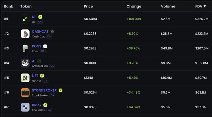 A leaderboard showing the top 7 tokens on Robinhood Chain by FDV, including UP ($326.7M), CASHCAT ($223.7M), PONS ($207.5M), AI ($102.8M), NET ($80.7M), StonkBroker ($63.1M), and The Index ($37.0M), with notable 24-hour gains like UP at +169% and The Index at +64.64%. The ranking supports the post's claim that Robinhood Chain's ecosystem is rapidly expanding, with multiple tokens showing strong momentum and significant fully diluted valuations as contenders for the network's first $1B token.