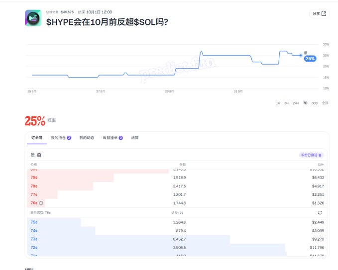 A prediction market chart asking '$HYPE会在10月前反超$SOL吗?' showing a 25% probability with betting order data.