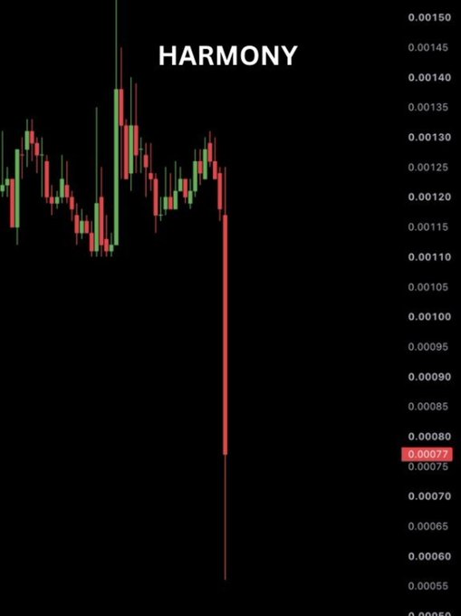 A cryptocurrency chart labeled "HARMONY" shows a sharp downward price crash from around 0.0012 to approximately 0.00060 on a dark background.