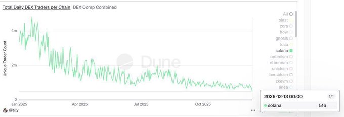The image shows a screenshot of an excel sheet, which displays information related to trading activity. There are three columns with numbers associated with each column indicating a certain day's date and a total number of shares for that day. The graph has an upward trend from left to right, showcasing the increase in trading activity over time. The caption at the bottom identifies this data as originating from the "Daily Trading Stats" table on a trading platform called DQXCompte. The post suggests that there is very little activity happening on the platform currently, with only around 500 active traders.