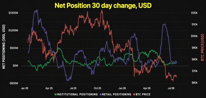 A chart titled "Net Position 30 day change, USD" tracks institutional positioning (green), retail positioning (purple), and BTC price (red) from January 2025 through July 2026, with BTC price ranging roughly between $60K-$120K on the right axis. The visualization supports Wintermute's thesis by showing how retail positioning (purple) swings wildly in line with BTC price, while institutional positioning (green) remains comparatively flat and disciplined—reinforcing the message to "hold" like the professionals.