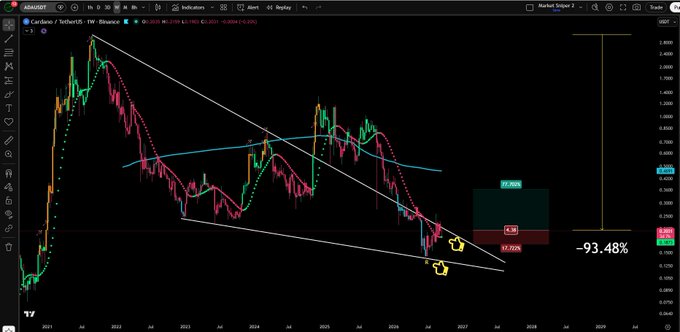 A weekly Cardano (ADA/USDT) chart on Binance displays a descending channel pattern with price currently at $0.3155, featuring a highlighted reversal candle and green trending dot near the lower channel boundary, alongside a projected 77% dead cat bounce target to $0.5586 and a 93.48% decline from prior highs.
