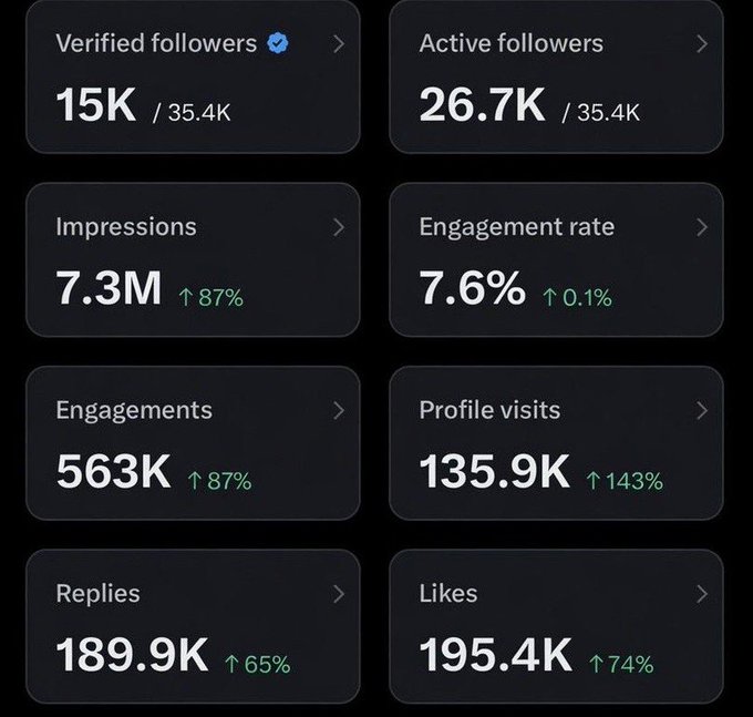 A social media analytics dashboard showing metrics: Verified followers 15K/35.4K, Active followers 26.7K/35.4K, Impressions 7.3M (↑87%), Engagement rate 7.6% (↑0.1%), Engagements 563K (↑87%), Profile visits 135.9K (↑143%), Replies 189.9K (↑65%), and Likes 195.4K (↑74%).