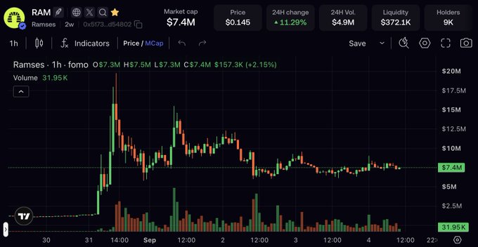 A trading chart for the RAM (Ramses) token shows a market cap of $7.4M, a price of $0.145, and a 24-hour gain of 11.29% with $4.9M in 24-hour volume, reflecting the platform's strong trading activity and growth. The chart's recent upward momentum visually supports the post's narrative of Ramses Exchange's continued expansion and milestones, including its upcoming Ramses v3 launch.