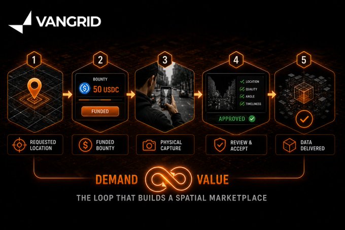 A dark-themed infographic for "VANGRID" illustrates a 5-step process (Requested Location, Funded Bounty, Physical Capture, Review & Accept, Data Delivered) flowing into an infinity loop labeled "THE LOOP THAT BUILDS A SPATIAL MARKETPLACE."