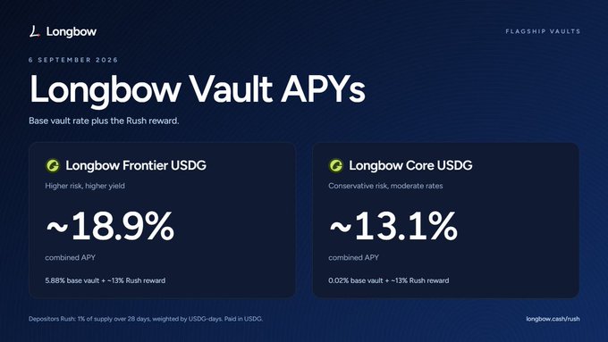 The image shows a Longbow promotional graphic for their "Flagship Vaults" dated 6 September 2026, displaying combined APYs of ~18.9% for the Longbow Frontier USDG (5.88% base vault + ~13% Rush reward) and ~13.1% for the Longbow Core USDG (0.02% base vault + ~13% Rush reward). The caption in the accompanying post highlights these flagship vault rates—nearly 19% APY on the Frontier Vault and 13% on the Core Vault—as prime opportunities for USDG holders to earn competitive lending yields on Morpho vaults.