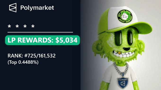 A Polymarket rewards screen displays "LP REWARDS: $5,034" with a rank of #725/161,532 (Top 0.4488%), alongside a green cartoon figurine wearing a Polymarket cap and necklace.