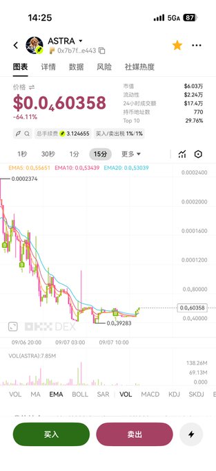 A smartphone screenshot displays a cryptocurrency trading chart for the token ASTRA, showing a price of $0.0460358 with a sharp decline of 64.11%, alongside key metrics like a market value of $63万, 24-hour trading volume of $17.4万, and the contract address 0x7b7fb33ad9d3cd58d30252c8588ac1ad0a87e443. The chart illustrates the volatile downward trend of ASTRA, which the accompanying post promotes as a token worth buying and "flying to the moon."