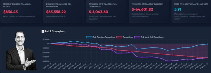 A Greek-language stock portfolio dashboard showing significant losses of $836.43, with total share value down to $63,558.22 and an overall portfolio loss of -$1,043.60 (-64,601.82%). A chart displays the decline of PwP Holdings (ΡωΠ), portfolio holdings (Πραγματευτής), and average cost (Μέσο Από Πραγματευτής).