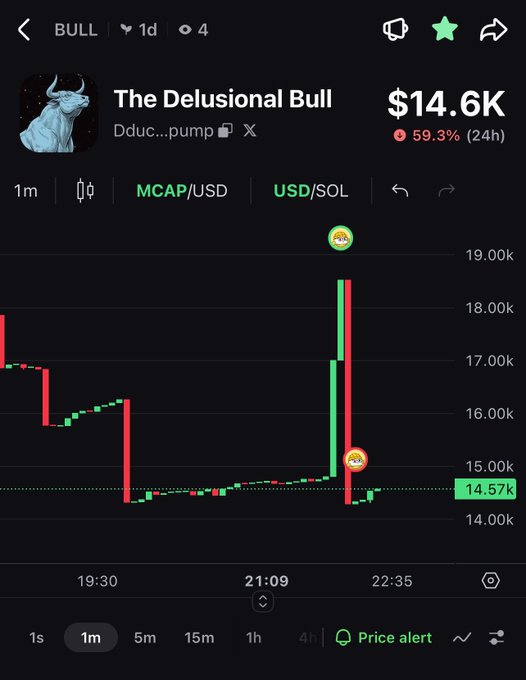 A crypto trading chart for a token called 'BULL' / 'The Delusional Bull' (Dduc...pump) showing MCAP/USD at $14.6K, down 59.3% in 24h.