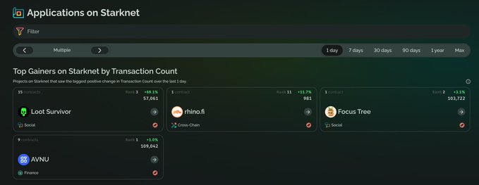 The image shows an application called "Top Gainers by Transaction Count" displayed in a dark background, indicating that it's open on the computer screen. There are various charts showing game statistics from the past 24 hours. One of these charts depicts game gains with a high upward trajectory and shares this information along with the post title. The post is titled "Onchain GAMES ARE NOT DEAD Meanwhile on Starknet today the charts @growthpie are absolutely exploding Top Gainers by Transaction Count (last 24h)". This suggests that there has been significant growth in the game's gains, possibly due to the application being used by a group of gamers who have achieved a high rank or successfully completed a challenging task.