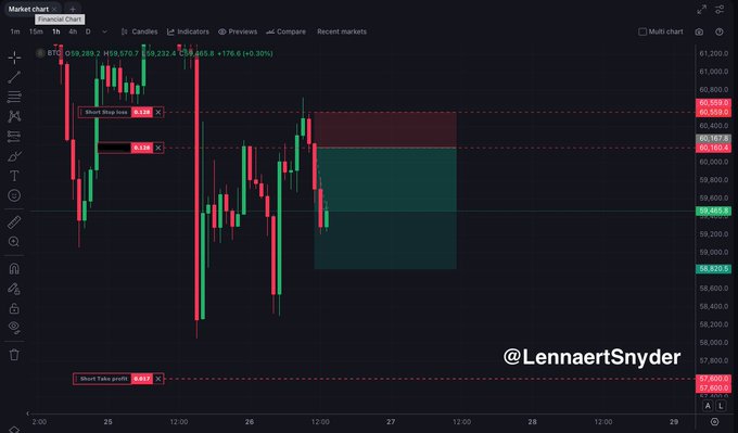 A BTC/USD 1-hour candlestick chart showing a short position entry at 60,121 with a stop-loss at 60,138 and take-profit at 58,650, with the red short take-profit label activated on the chart—illustrating the profitable Bitcoin exhaustion short trade referenced in the post.