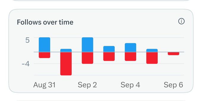 Bar chart titled 'Follows over time' showing daily follower gains (blue) and losses (red) from Aug 31 to Sep 6, ranging between -4 and +5.