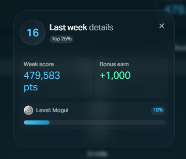 A dark-themed app interface shows 'Last week details' with a 'Week score' of 479,583 pts, a bonus of +1,000, and a progress bar indicating 'Level: Mogul' at 18%.