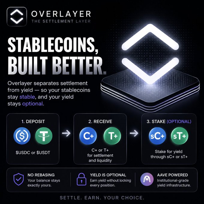 Promotional graphic for 'Overlayer - The Settlement Layer' with the headline 'Stablecoins, Built Better,' explaining a 3-step process: Deposit ($USDC or $USDT), Receive (C+ or T+), and Stake (Optional, sC+ or sT+).